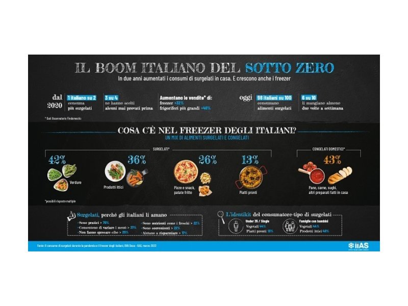 Surgelati: crescono consumi e frequenza di acquisto