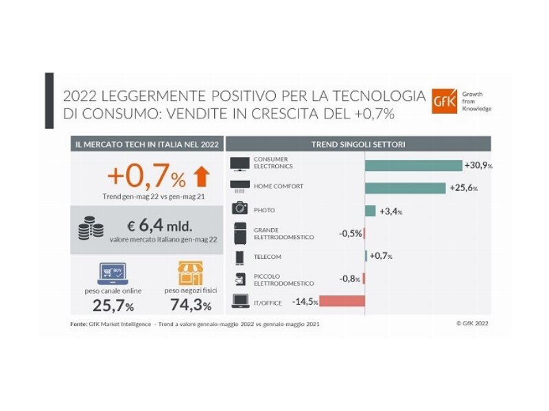 Tecnologia di consumo, il trend positivo continua