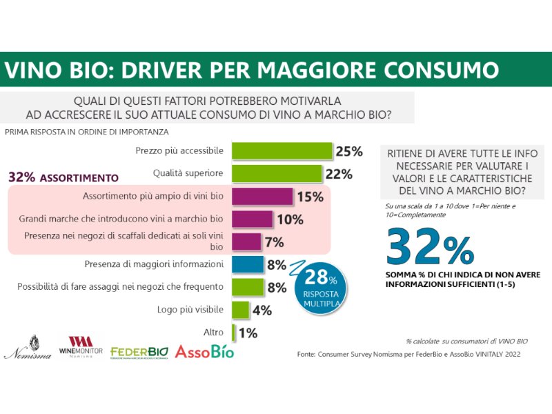 Un italiano su due consuma vino bio