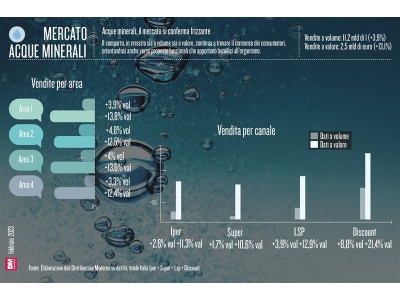 Acque minerali, il comparto si conferma frizzante