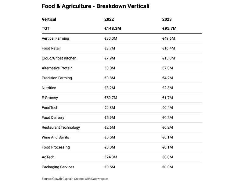 Agrifood, nel 2023 investiti 96 milioni di euro nelle startup italiane del settore