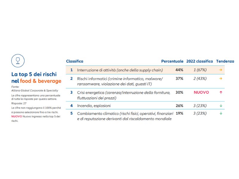 Allianz Risk Barometer 2023: i tre principali rischi percepiti dalle aziende