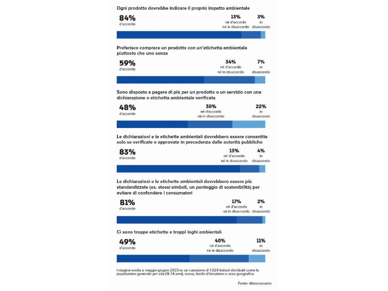 Altroconsumo: una regolamentazione più severa per le informazioni green in etichetta