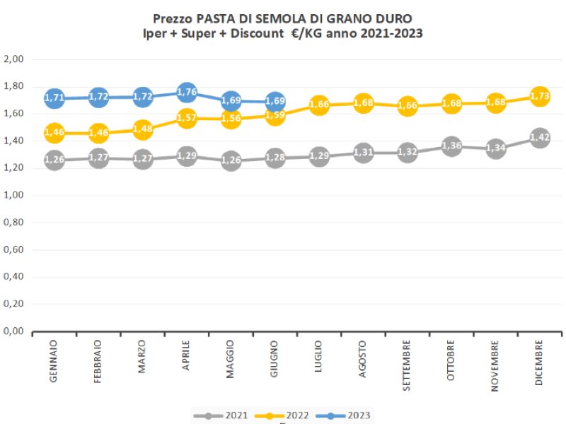 Altroconsumo: la pasta costa il 32% in più rispetto al 2021