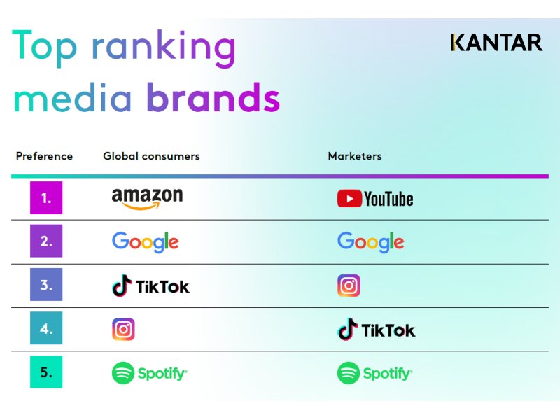 Amazon si conferma l’adv platform preferita dai consumatori per il secondo anno consecutivo