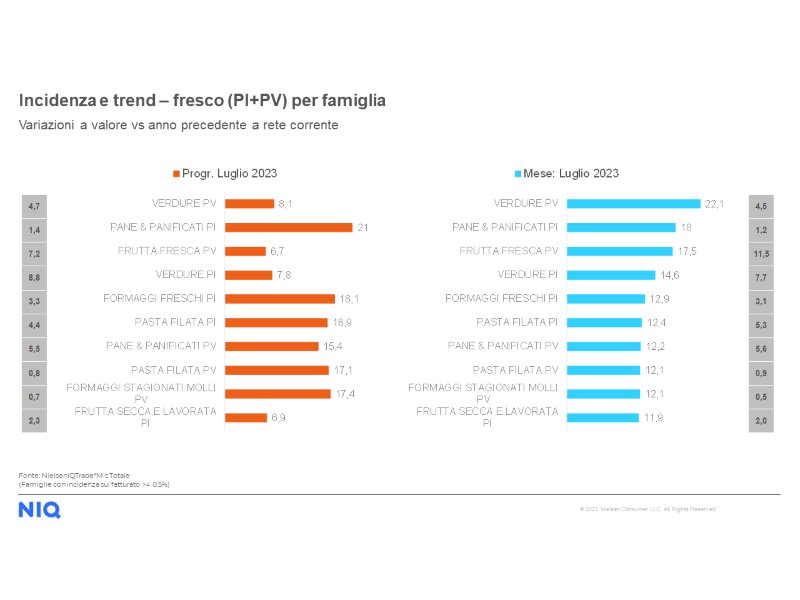  Analisi NielsenIQ: consumi e spesa italiani a luglio 2023