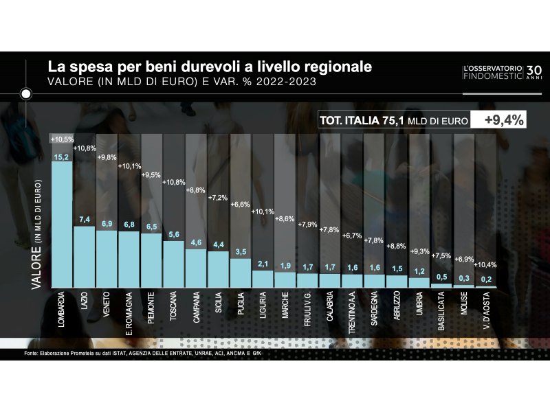 Beni durevoli: acquisti 2023 record a 75 mld, non è solo inflazione