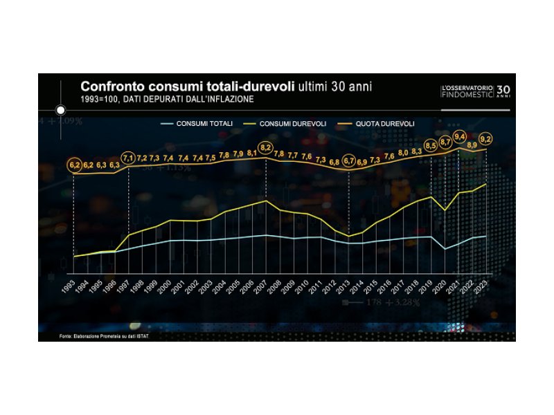 Beni durevoli: gli acquisti toccano i 75 miliardi nel 2023