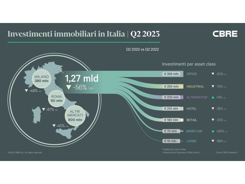 Cbre: investimenti in crescita rispetto al primo trimestre dell’anno e buona pipeline