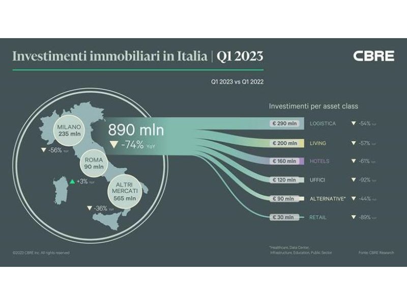 Cbre: volumi di investimento immobiliare nel primo trimestre del 2023 in linea con le attese