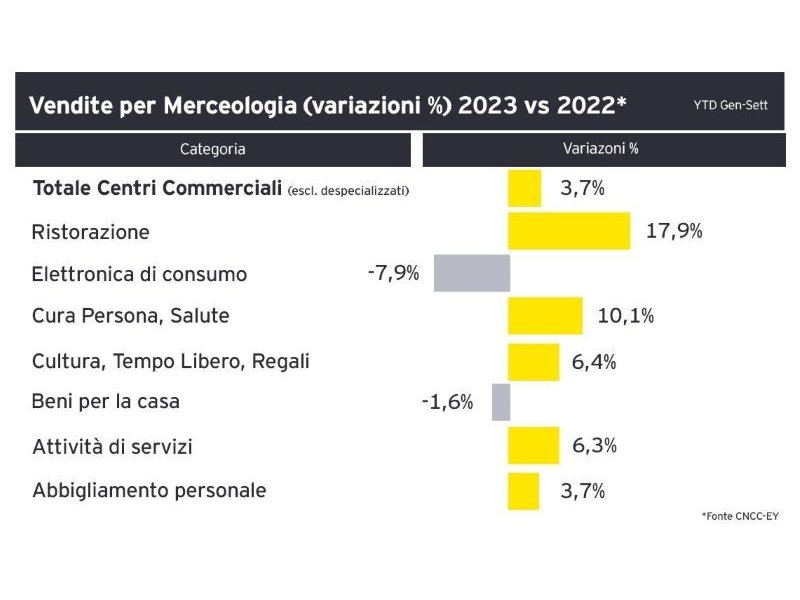 Centri commerciali: vendite in crescita del 3,7% nei primi 9 mesi dell’anno