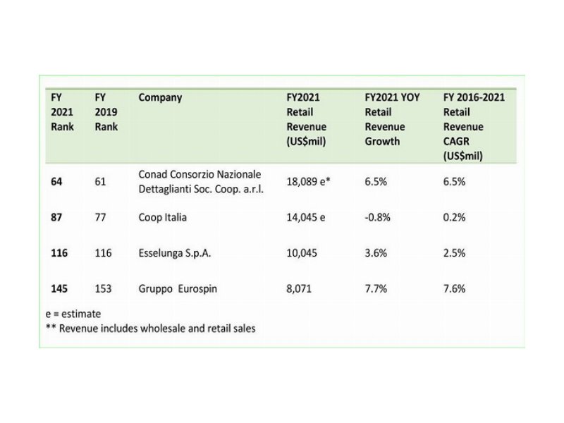 Conad, Coop, Esselunga ed Eurospin nella top 250 dei retailer mondiali