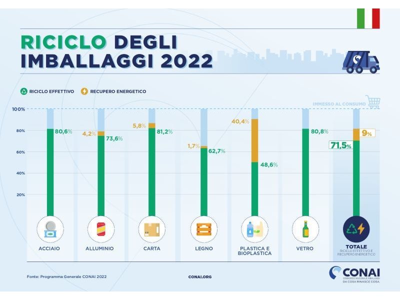 Conai, nel 2022 riciclato il 71,5% dei rifiuti di imballaggio