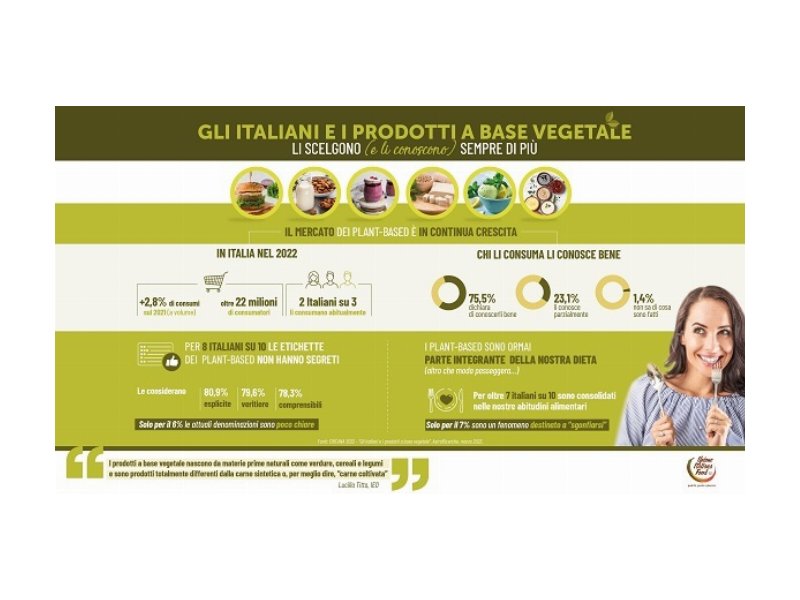 Continua la crescita dei prodotti a base vegetale (+2,8%)