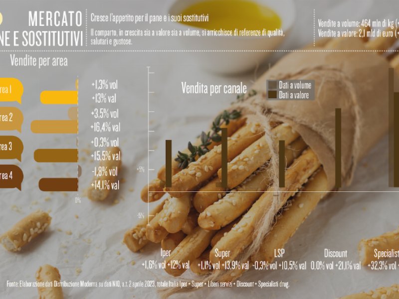 Cresce l'appetito per il pane e i suoi sostitutivi