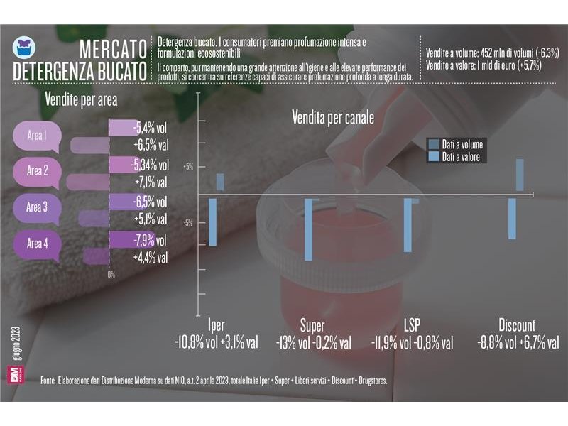 Detergenza bucato. I consumatori premiano profanazione intensa e formulazioni ecosostenibili