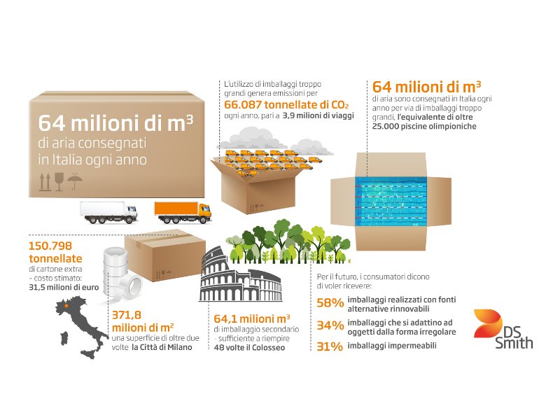 DS Smith quantifica gli sprechi dell’e-commerce