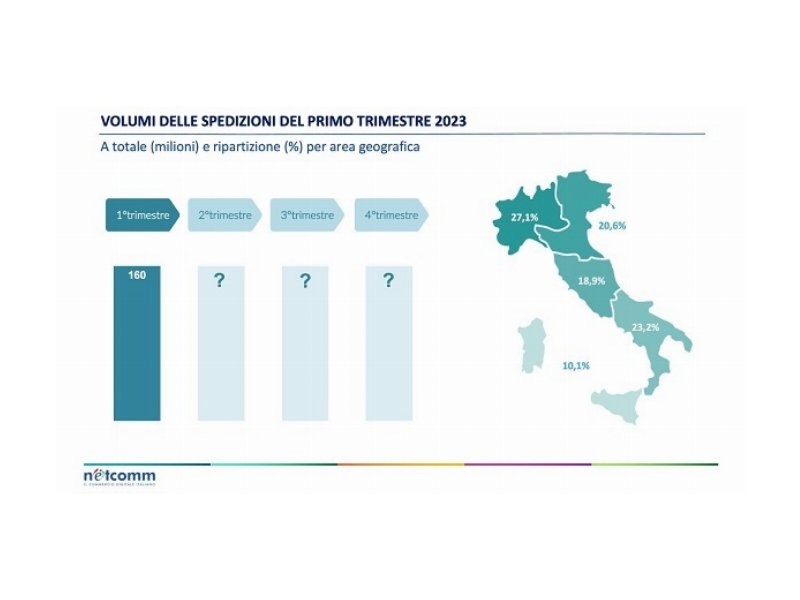 E-commerce: 160 milioni di pacchi spediti nel primo trimestre del 2023