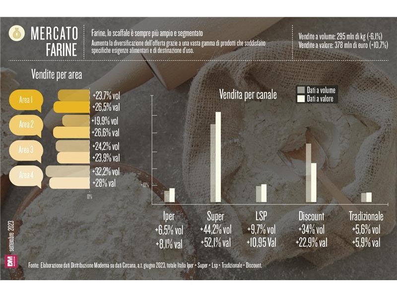 Farine, lo scaffale è sempre più ampio e segmentato