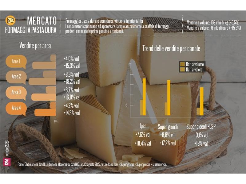 Formaggi a pasta dura e semidura, vince la territorialità