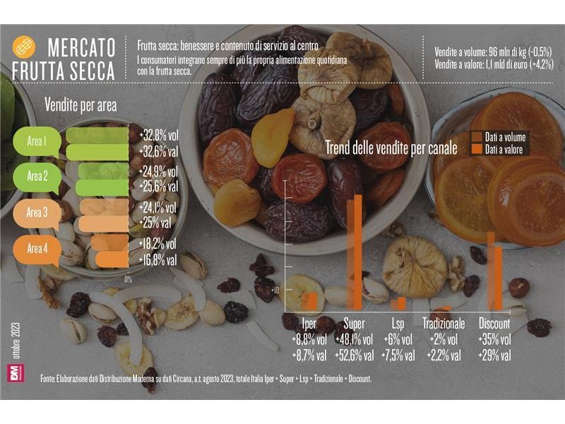 Frutta secca: benessere e contenuto di servizio al centro