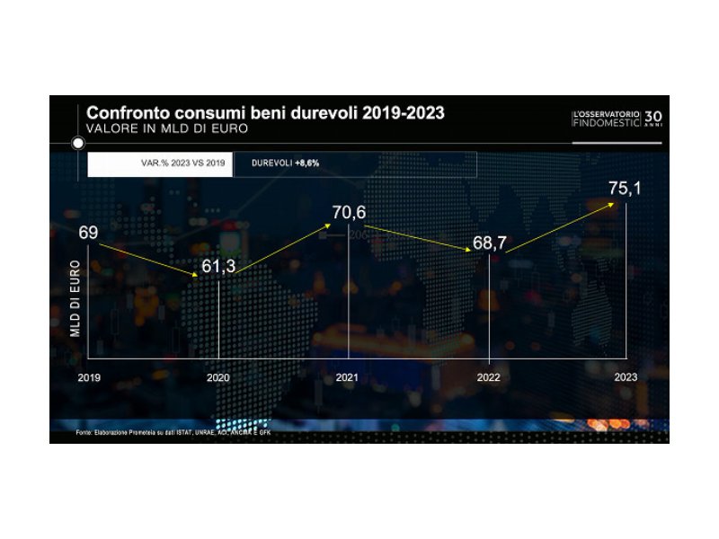 beni-durevoli-acquisti-record-a-75-miliardi-nel-2023