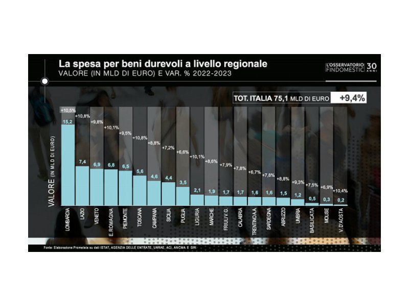 beni-durevoli-acquisti-record-a-75-miliardi-nel-2023