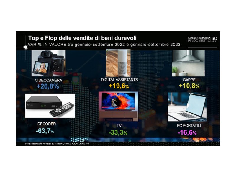 beni-durevoli-acquisti-record-a-75-miliardi-nel-2023