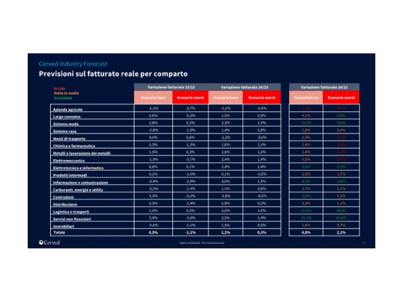 cerved-imprese-in-crescita-nel-2022-ma-stagnazione-nel-prossimo-biennio