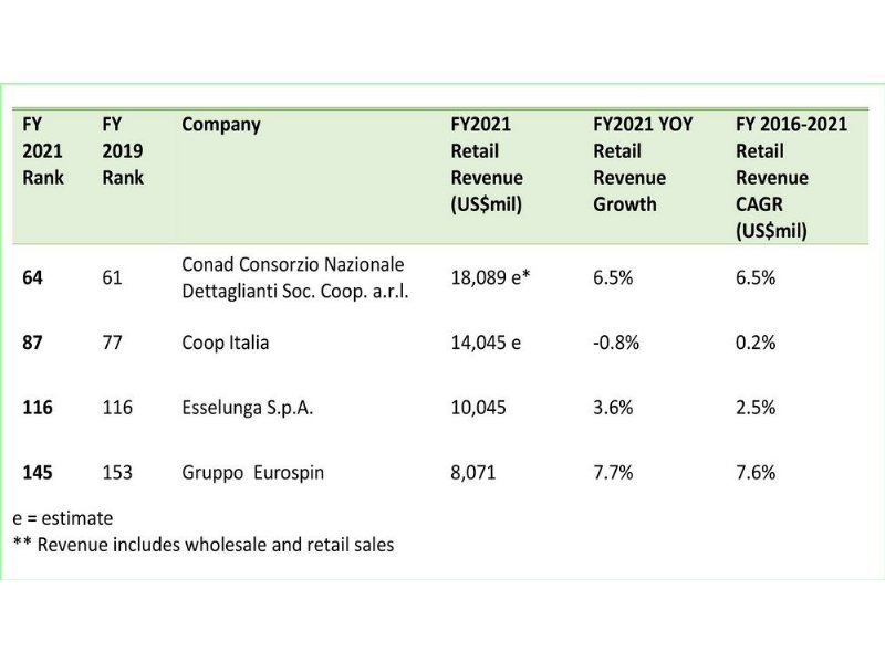 conad-coop-esselunga-ed-eurospin-nella-top-250-dei-retailer-a-livello-mondiale-per-fatturato
