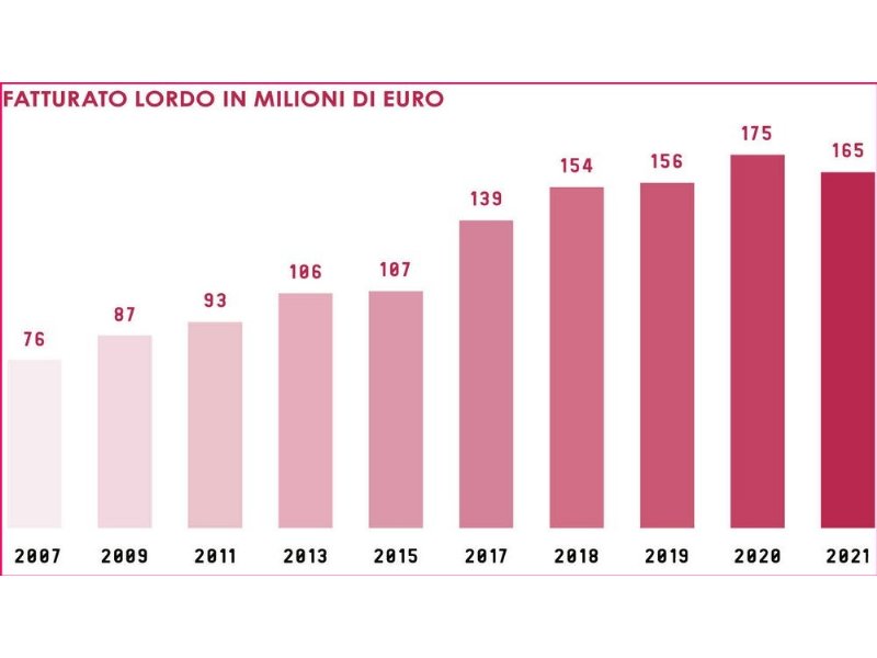 deco-industrie-cresce-a-doppia-cifra-nel-2022