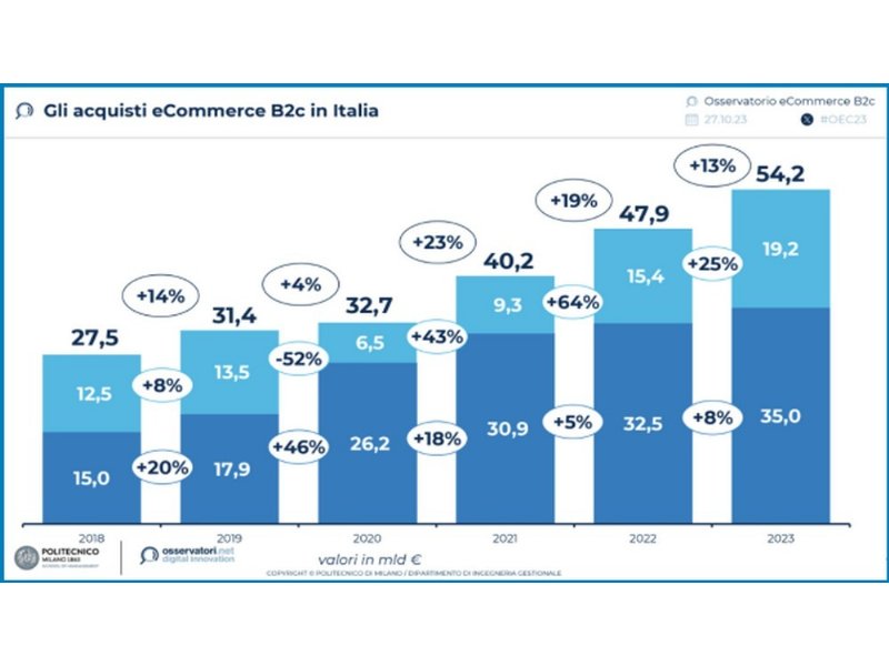 e-commerce-sopra-i-54-miliardi-dot-dot-dot-ma-i-servizi-battono-i-prodotti