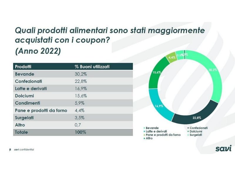 esplosione-coupon-250-milioni-i-pezzi-distribuiti-nel-2022