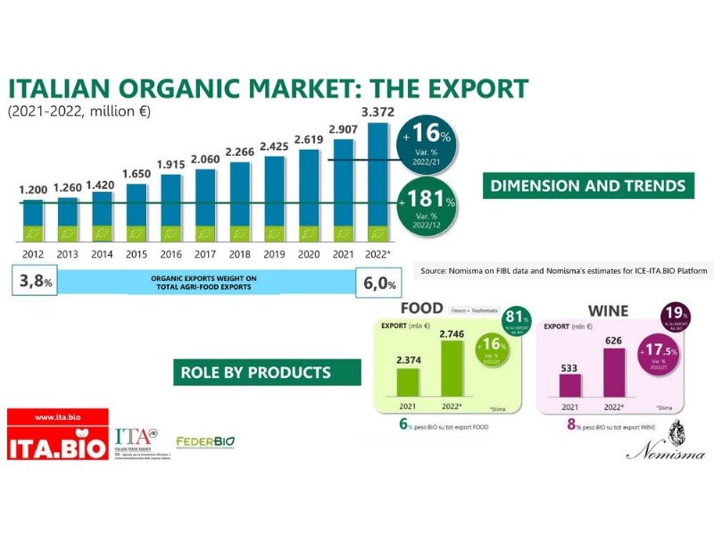 export-e-gdo-mettono-le-ali-al-biologico