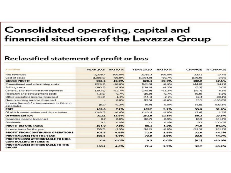 finanziamento-record-600-milioni-per-la-sostenibilita-di-lavazza