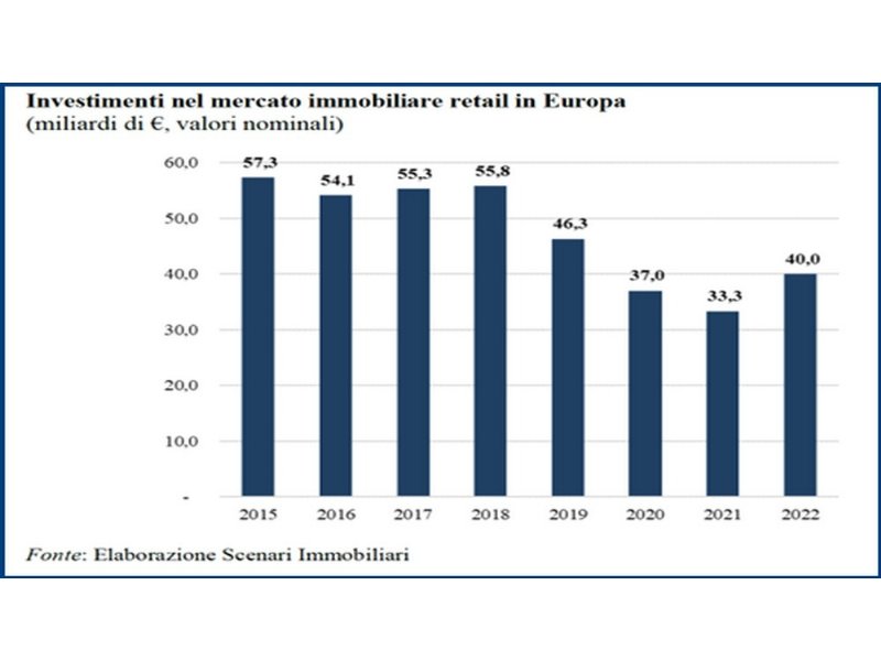 gli-investitori-puntano-sulle-high-street