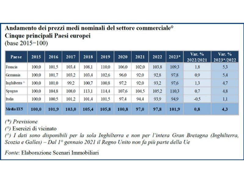 gli-investitori-puntano-sulle-high-street