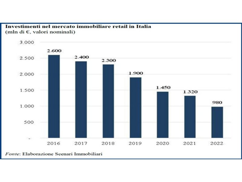 gli-investitori-puntano-sulle-high-street