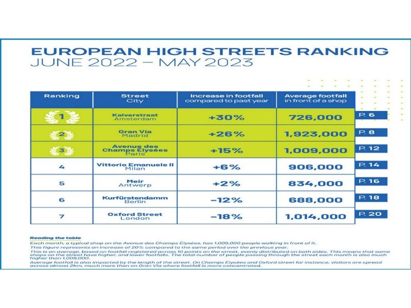 high-street-a-doppia-cifra-nel-2023