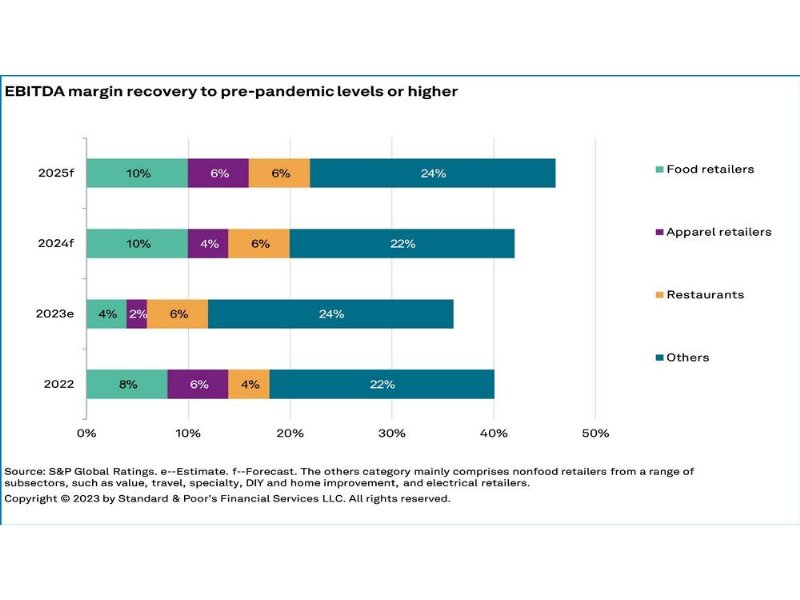 i-margini-della-distribuzione-rimarranno-deboli-fino-al-2025-lanalisi-di-s-and-p