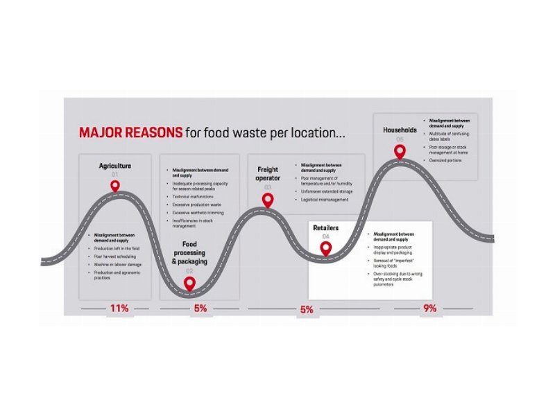 il-beneficio-economico-e-sociale-di-una-corretta-gestione-dello-spreco-alimentare