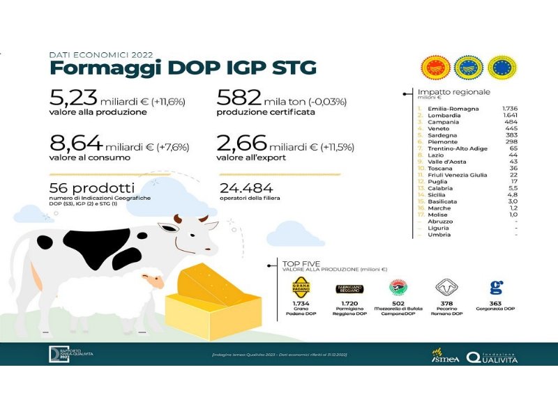 il-consorzio-parmigiano-reggiano-compie-90-anni-e-chiude-lanno-in-netta-crescita