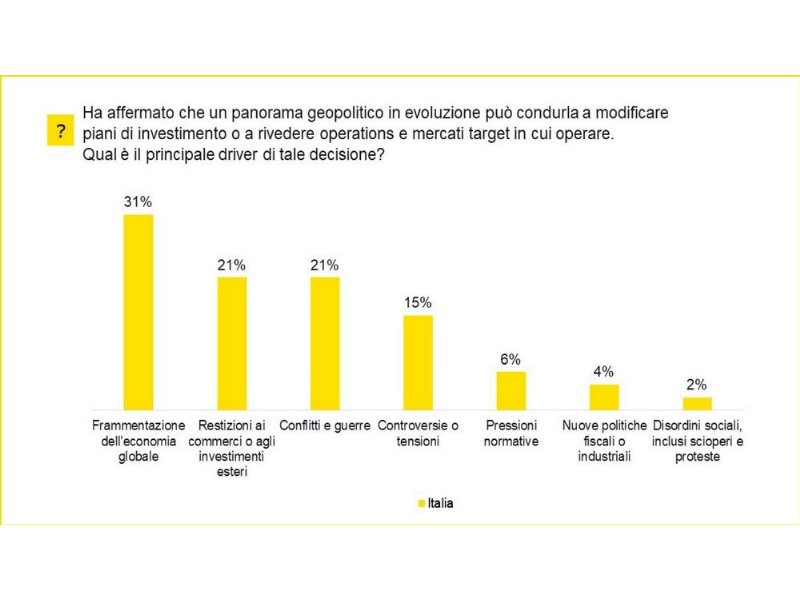 il-nuovo-protezionismo-in-cima-alle-preoccupazioni-dei-ceo