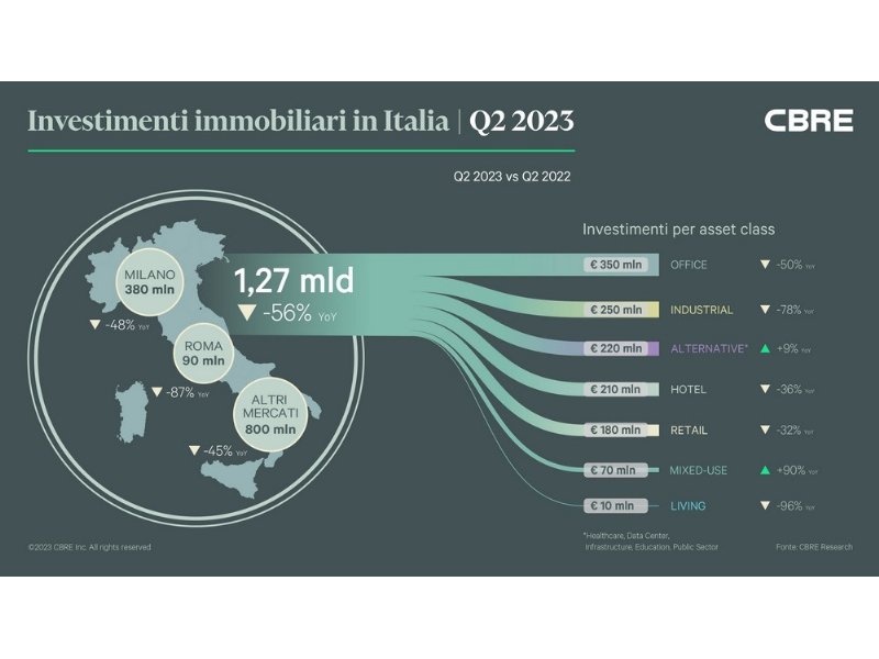 il-retail-cerca-nuovi-spazi-ma-i-tassi-di-interesse-mettono-un-freno