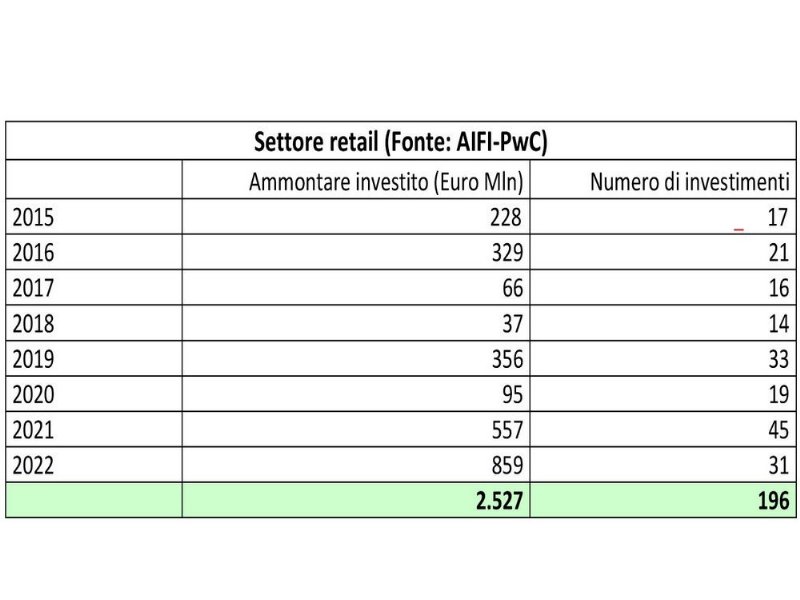 nel-retail-tornano-gli-investitori