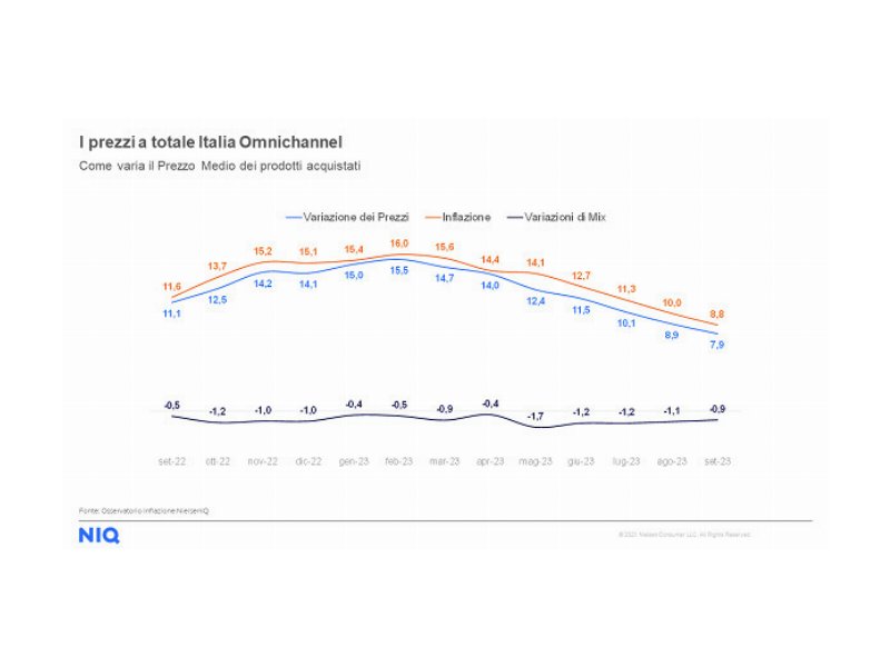 niq-a-settembre-linflazione-scende-all88-percent