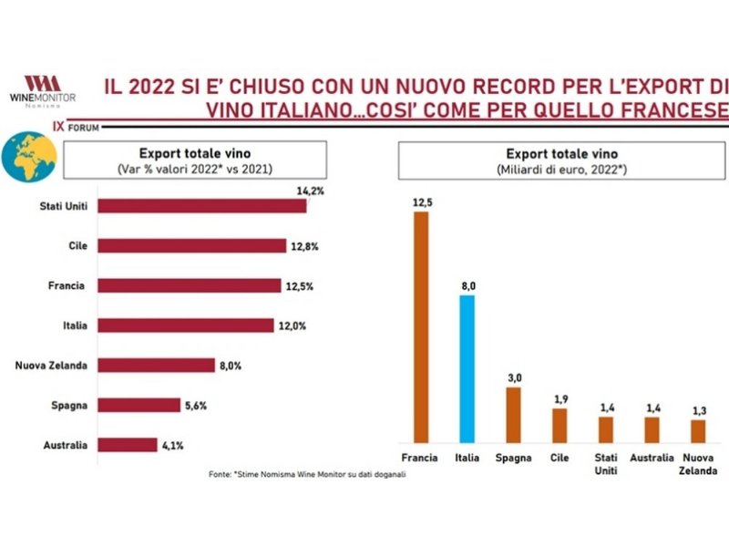 nuovo-record-per-lexport-vinicolo-ma-la-gdo-perde-terreno