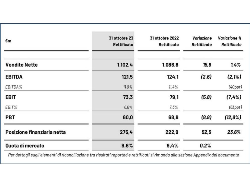 ovs-vendite-sopra-il-miliardo-dot-dot-dot-nonostante-il-meteo