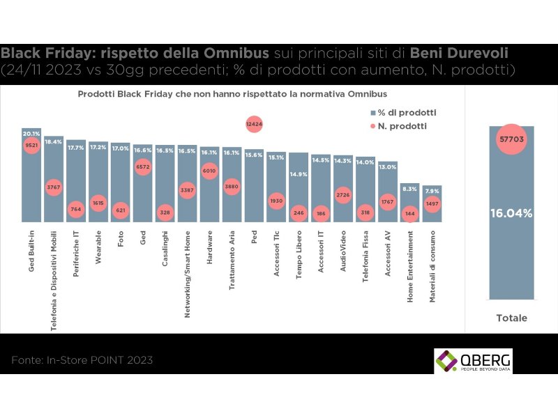 post-black-friday-i-prezzi-dei-principali-siti-e-commerce-di-elettronica-a-confronto