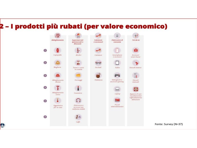 quali-prodotti-vanno-a-ruba-lanalisi-di-crime-and-tech